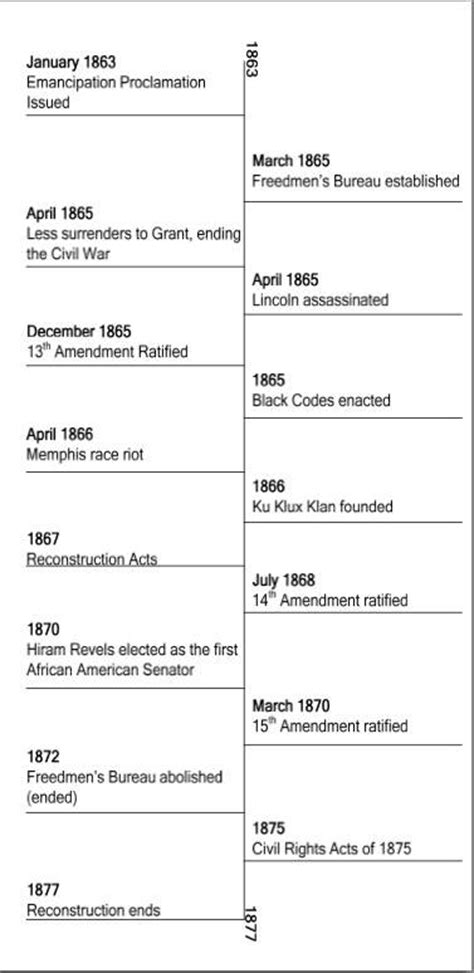 34 Civil War Timeline Worksheet Notutahituq Worksheet Information