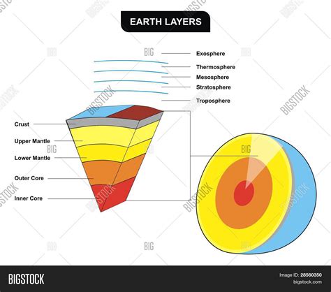 Earth Layers Vertical Cross Image And Photo Bigstock