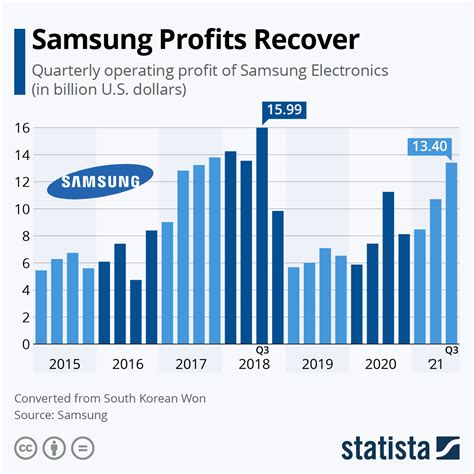 Chart Samsung Profits Recover Statista