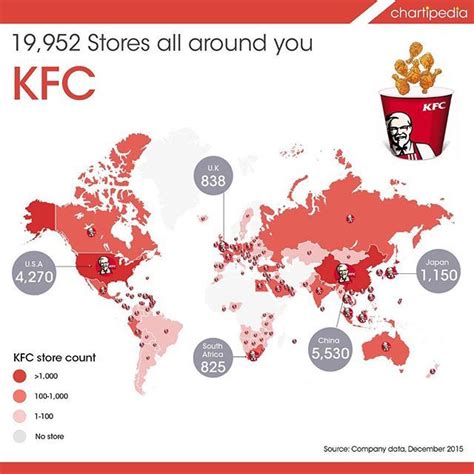 KFC Kentucky Fried Chicken Has Almost 20 000 Stores Globally It Was