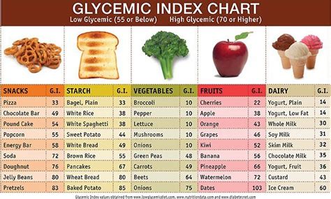Glucose Foods