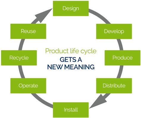 Product Life Cycle Sustainability