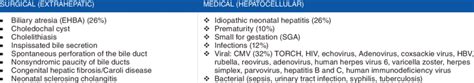Causes Of Neonatal Cholestasis Download Table