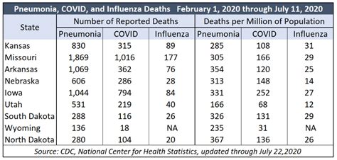 Cdc Pneumonia Deaths Exceed Covid Deaths This Year In Kansas The