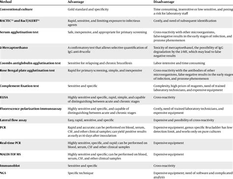 Comparison Of Different Diagnostic Methods For Human Brucellosis