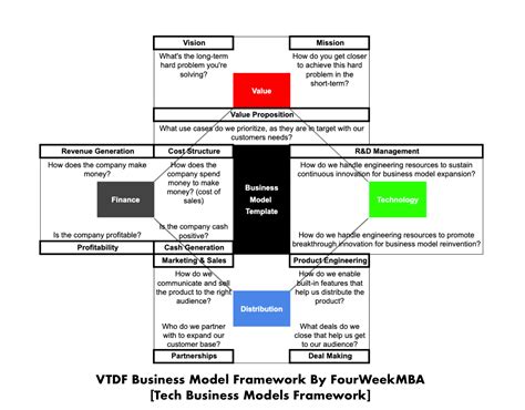 Vtdf Business Model Template Downloadable Template Inside