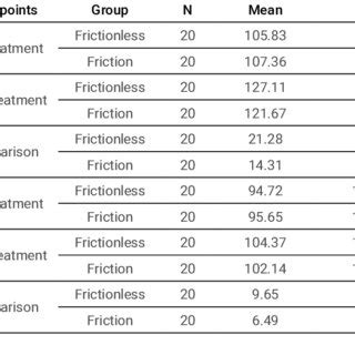 Comparison Of Variables Between Friction And Frictionless Groups