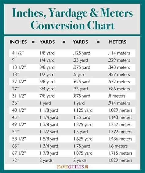 Inches To Meters Conversion Chart