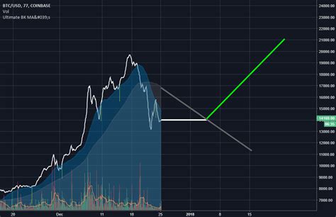 Consolidation For Coinbase Btcusd By Cryptohussie Tradingview