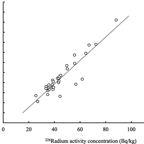 226 Ra And 228 Ra Activity Concentrations In Imported Phosphate Ores