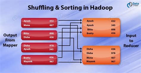 Shuffling And Sorting In Hadoop Mapreduce Dataflair