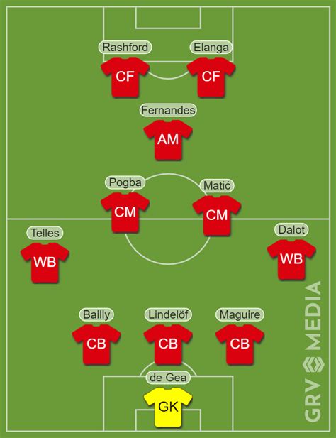 Predicted Manchester United Line Up V Liverpool