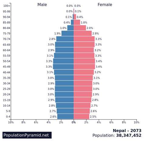 Population Of Nepal 2073