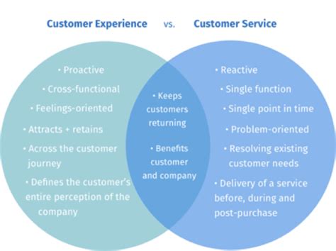 Customer Experience Vs Customer Service Inside The Customer Experience