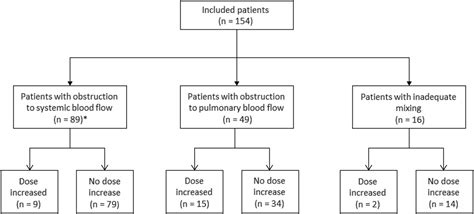 Low Dose Prostaglandin E Is Safe And Effective For Critical Congenital