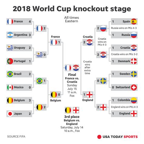 2018 World Cup Schedule Fixtures Dates Start Times Tv Info