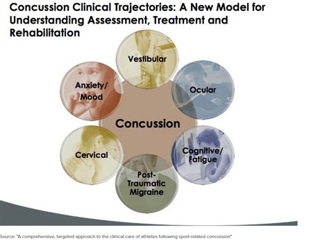 Concussion Trajectories Sportssafe Pediatric Concussion Clinics