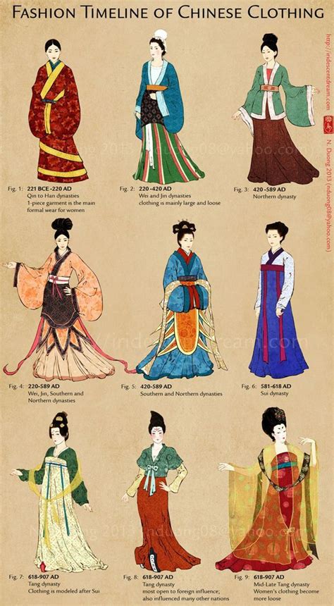 Fashion Timeline Of Chinese Clothing China History Find More