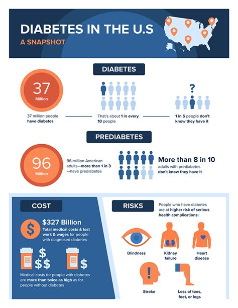A Snapshot Diabetes In The United States Cdc