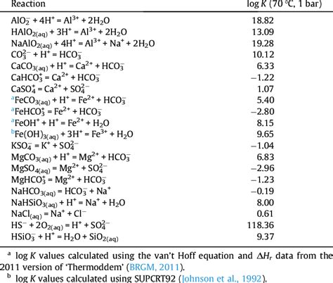 Equilibrium Constants For Reactions Between Aqueous Species Download