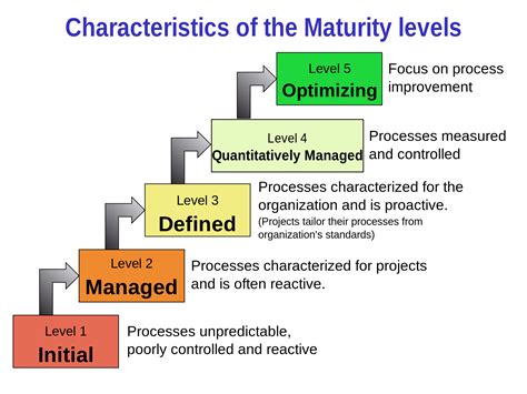 Capability Maturity Model Integration - CSP Solutions ~ Optimization Within Your Reach