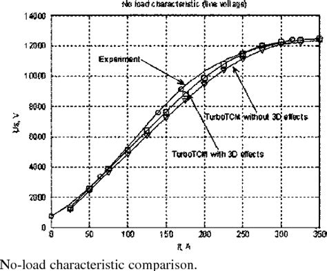 Figure 8 From Design And Simulation Of Turbo Alternators Using A