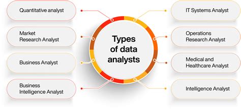 Types Of Data Analysts Online Manipal