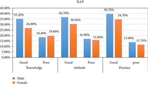 The Level Of Kap Towards Glycemic Control By Sex Of Dm Patients At The