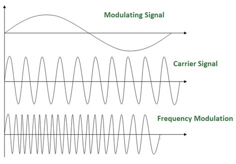 What Is Frequency Modulation Definition And Faqs Omnisci