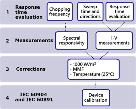 Pdf Schematic Of The Calibration Procedure