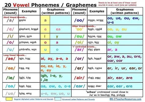 Vowel Phoneme Chart Reading And Reading Intervention English Phonics