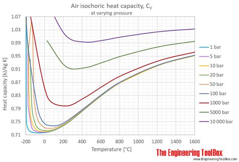 Properties of air at 1 atm pressure. Air - Specific Heat at Constant Pressure and Varying ...