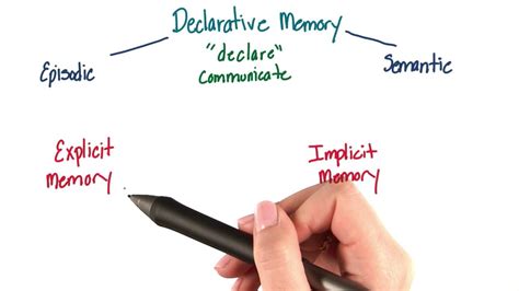 Explicit Or Declarative Memory Intro To Psychology Youtube