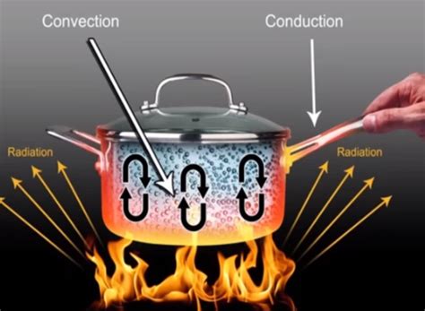 What Is Convection Heat Transfer