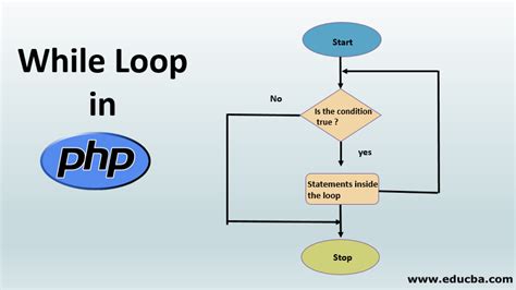 While Loop in PHP | How While Loop works in PHP with examples & code?