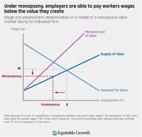 Understanding The Economics Of Monopsony How Labor Markets Work Under