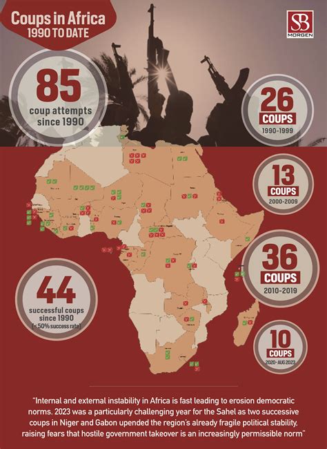 Chart of the week: Coups in Africa, 1990 to date – Your Window Into