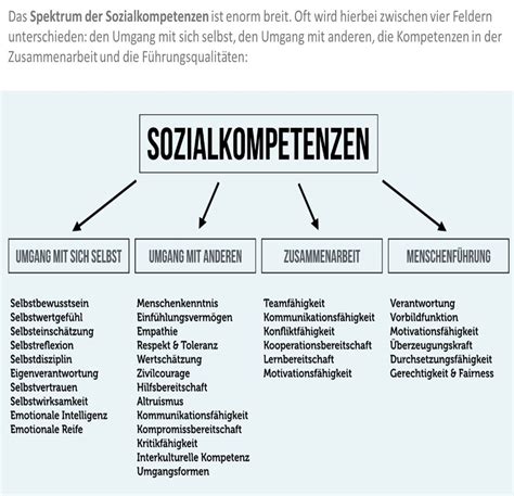 Spektrum der Sozialkompetenzen | Soziale kompetenz, Sozialkompetenz ...