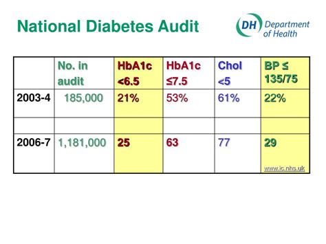 Ppt Diabetes Powerpoint Presentation Free Download Id255536