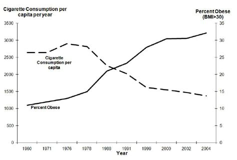 The Evolution Of Obesity And Smoking Prevalence In The United States Download Scientific