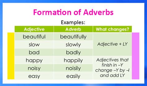 A few adverbs of manner have the same form as the adjective : Formation of Adverbs - definition, types, examples and worksheets