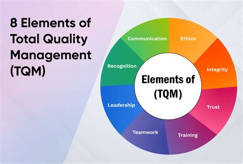 Key Elements Of Total Quality Management Tqm For Success Founderjar