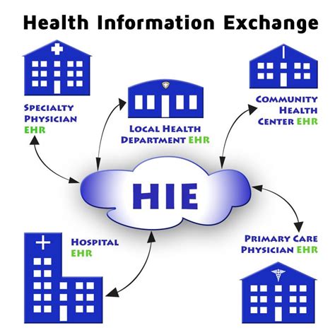 Global Healthcare Information Exchange Hie Solutions Market