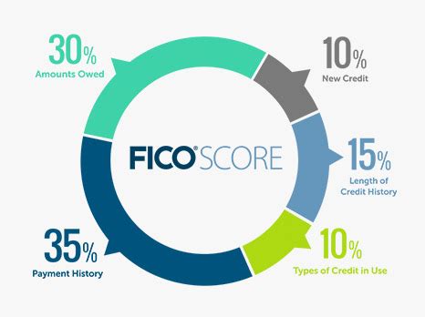 This data is grouped into five categories as outlined below. 4 Steps to Building Creditworthiness - Credit Scores 101 ...