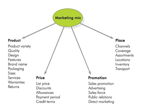 The Ultimate Guide To Marketing Mix Ps Ps Ps Cs Cs
