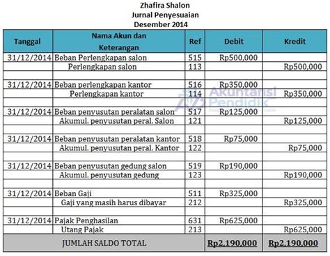 Contoh Soal Jurnal Penyesuaian Penyusutan Gedung - SOALNA