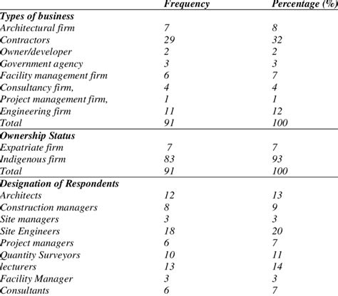 Characteristics Of Respondents That Participated In The Study