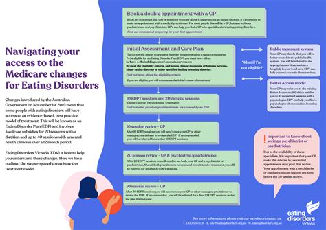 medicare eating disorders eating disorders victoria