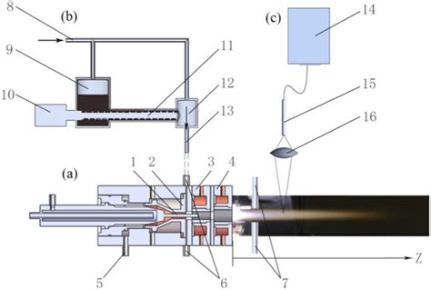 Schematic Diagram Of The Experimental System A Dc Arc Plasma Torch