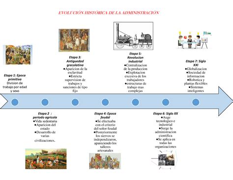 Evolucion Historica De La Administracion EvoluciÓn HistÓrica De La